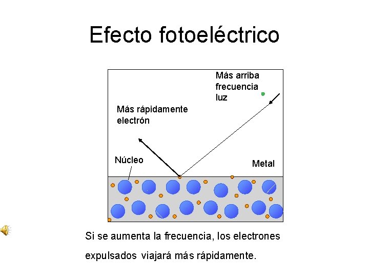 Efecto fotoeléctrico Más arriba frecuencia luz Más rápidamente electrón Núcleo Metal Si se aumenta Efecto fotoeléctrico Más arriba frecuencia luz Más rápidamente electrón Núcleo Metal Si se aumenta