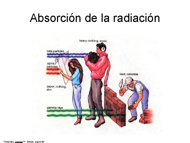 Absorción de la radiación Timberlake, química 7 th Edición, página 84 Absorción de la radiación Timberlake, química 7 th Edición, página 84