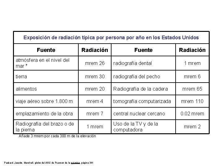 Exposición de radiación típica por persona por año en los Estados Unidos Fuente Radiación Exposición de radiación típica por persona por año en los Estados Unidos Fuente Radiación