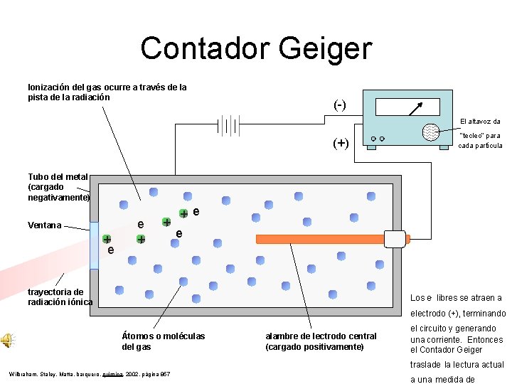 Contador Geiger Ionización del gas ocurre a través de la pista de la radiación Contador Geiger Ionización del gas ocurre a través de la pista de la radiación