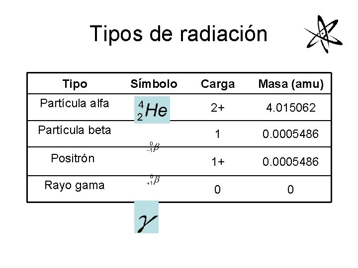 Tipos de radiación Tipo Símbolo Carga Masa (amu) Partícula alfa 2+ 4. 015062 Partícula Tipos de radiación Tipo Símbolo Carga Masa (amu) Partícula alfa 2+ 4. 015062 Partícula