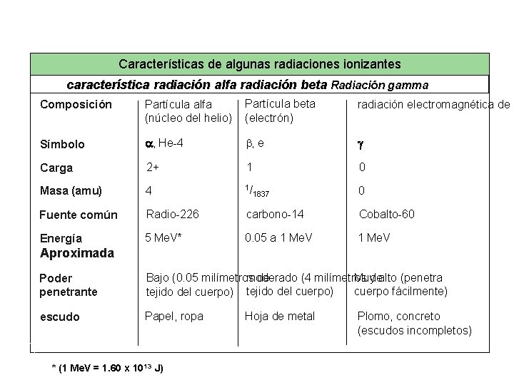 Características de una cierta radiación de ionización Características de algunas radiaciones ionizantes característica radiación Características de una cierta radiación de ionización Características de algunas radiaciones ionizantes característica radiación