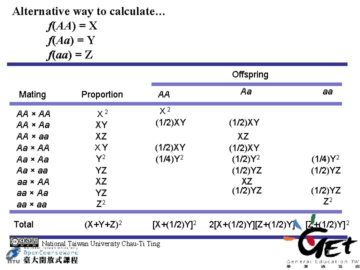 Alternative way to calculate… f(AA) = X f(Aa) = Y f(aa) = Z Offspring