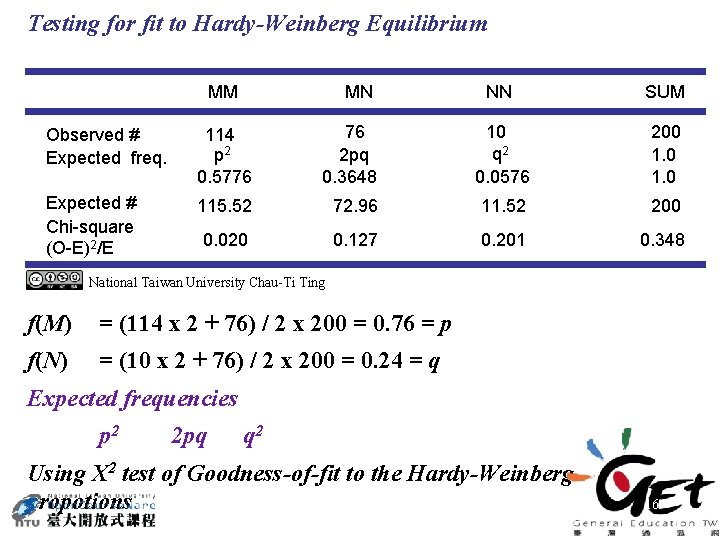 Testing for fit to Hardy-Weinberg Equilibrium MM MN NN SUM Observed # Expected freq.