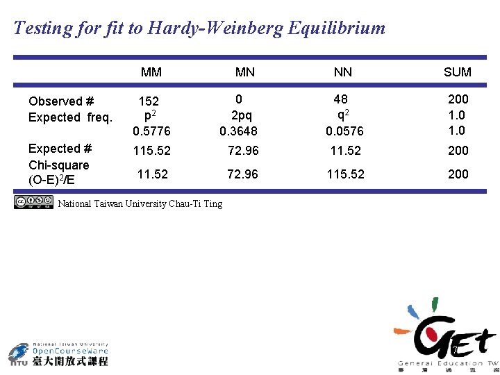 Testing for fit to Hardy-Weinberg Equilibrium MM MN NN SUM Observed # Expected freq.