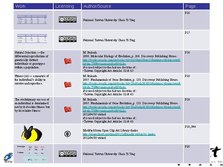 Work Licensing Author/Source Page P 16 National Taiwan University Chau-Ti Ting P 17 National