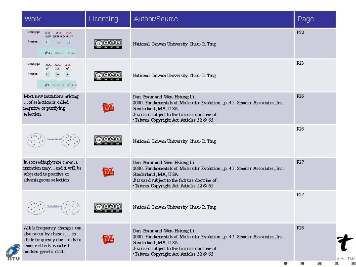 Work Licensing Author/Source Page P 22 National Taiwan University Chau-Ti Ting P 23 National