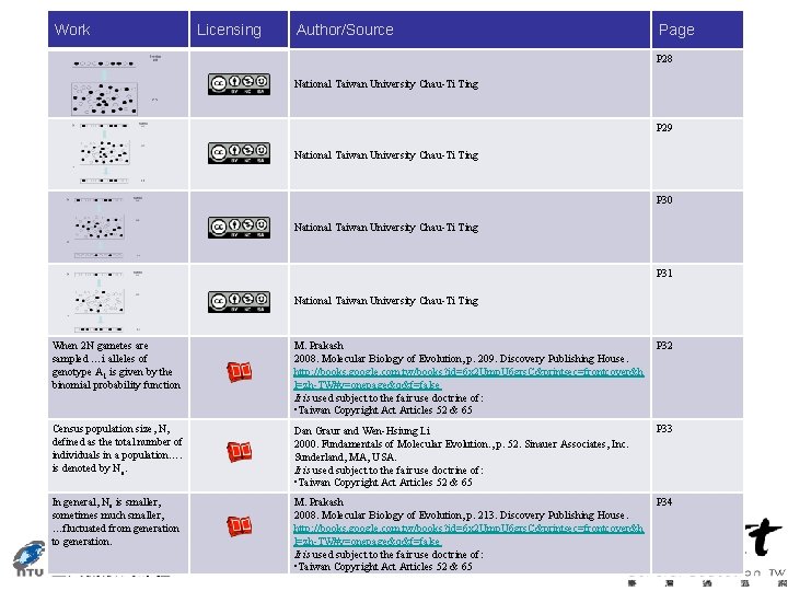 Work Licensing Author/Source Page P 28 National Taiwan University Chau-Ti Ting P 29 National