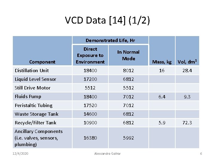 VCD Data [14] (1/2) Demonstrated Life, Hr Direct Exposure to Environment In Normal Mode