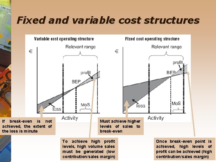 Fixed and variable cost structures If break-even is not achieved, the extent of the