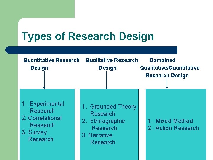 Types of Research Design Quantitative Research Design 1. Experimental Research 2. Correlational Research 3.