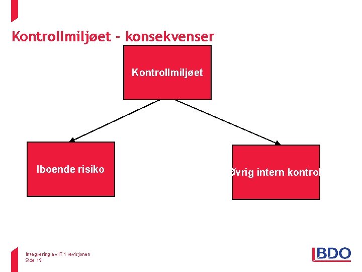 Kontrollmiljøet - konsekvenser Kontrollmiljøet Iboende risiko Integrering av IT i revisjonen Side 19 Øvrig Kontrollmiljøet - konsekvenser Kontrollmiljøet Iboende risiko Integrering av IT i revisjonen Side 19 Øvrig