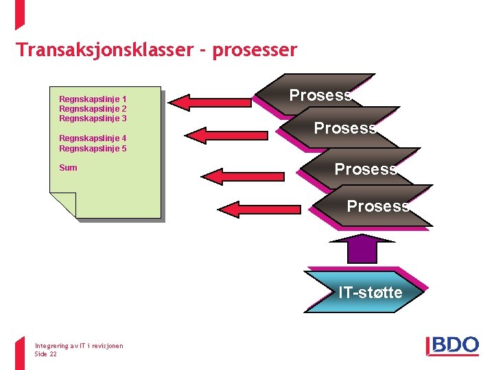 Transaksjonsklasser - prosesser Regnskapet Regnskapslinje 1 Regnskapslinje 2 Regnskapslinje 3 Regnskapslinje 4 Regnskapslinje 5 Transaksjonsklasser - prosesser Regnskapet Regnskapslinje 1 Regnskapslinje 2 Regnskapslinje 3 Regnskapslinje 4 Regnskapslinje 5