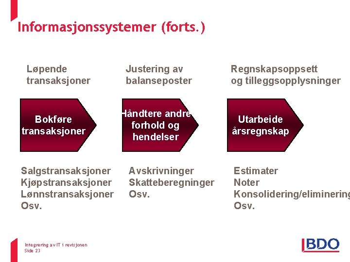 Informasjonssystemer (forts. ) Løpende transaksjoner Bokføre transaksjoner Salgstransaksjoner Kjøpstransaksjoner Lønnstransaksjoner Osv. Integrering av IT Informasjonssystemer (forts. ) Løpende transaksjoner Bokføre transaksjoner Salgstransaksjoner Kjøpstransaksjoner Lønnstransaksjoner Osv. Integrering av IT