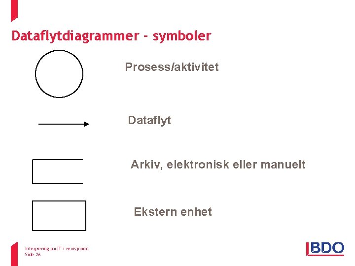 Dataflytdiagrammer - symboler Prosess/aktivitet Dataflyt Arkiv, elektronisk eller manuelt Ekstern enhet Integrering av IT Dataflytdiagrammer - symboler Prosess/aktivitet Dataflyt Arkiv, elektronisk eller manuelt Ekstern enhet Integrering av IT