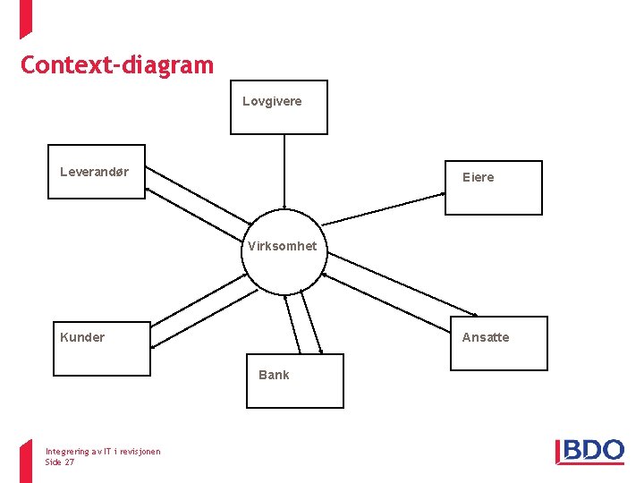 Context-diagram Lovgivere Leverandør Eiere Virksomhet Kunder Ansatte Bank Integrering av IT i revisjonen Side Context-diagram Lovgivere Leverandør Eiere Virksomhet Kunder Ansatte Bank Integrering av IT i revisjonen Side