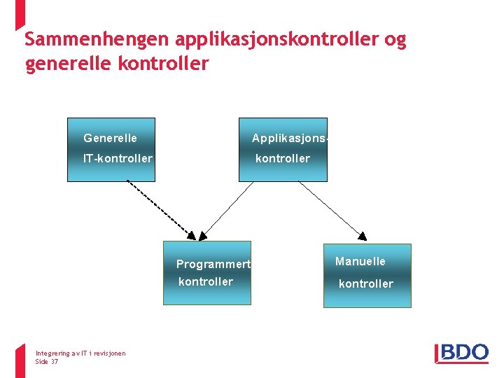 Sammenhengen applikasjonskontroller og generelle kontroller Generelle Applikasjons- IT-kontroller Programmerte kontroller Integrering av IT i Sammenhengen applikasjonskontroller og generelle kontroller Generelle Applikasjons- IT-kontroller Programmerte kontroller Integrering av IT i