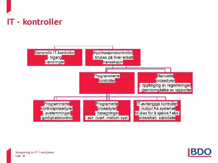 IT - kontroller Integrering av IT i revisjonen Side 38 IT - kontroller Integrering av IT i revisjonen Side 38
