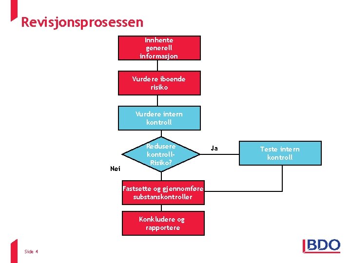 Revisjonsprosessen Innhente generell informasjon Vurdere iboende risiko Vurdere intern kontroll Nei Redusere kontroll. Risiko? Revisjonsprosessen Innhente generell informasjon Vurdere iboende risiko Vurdere intern kontroll Nei Redusere kontroll. Risiko?