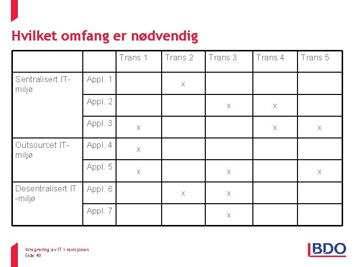 Hvilket omfang er nødvendig Trans 1 Sentralisert ITmiljø Appl. 1 Trans 2 Desentralisert IT Hvilket omfang er nødvendig Trans 1 Sentralisert ITmiljø Appl. 1 Trans 2 Desentralisert IT
