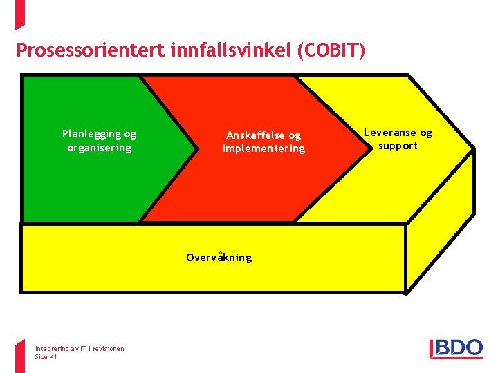 Prosessorientert innfallsvinkel (COBIT) Planlegging og organisering Anskaffelse og implementering Overvåkning Integrering av IT i Prosessorientert innfallsvinkel (COBIT) Planlegging og organisering Anskaffelse og implementering Overvåkning Integrering av IT i