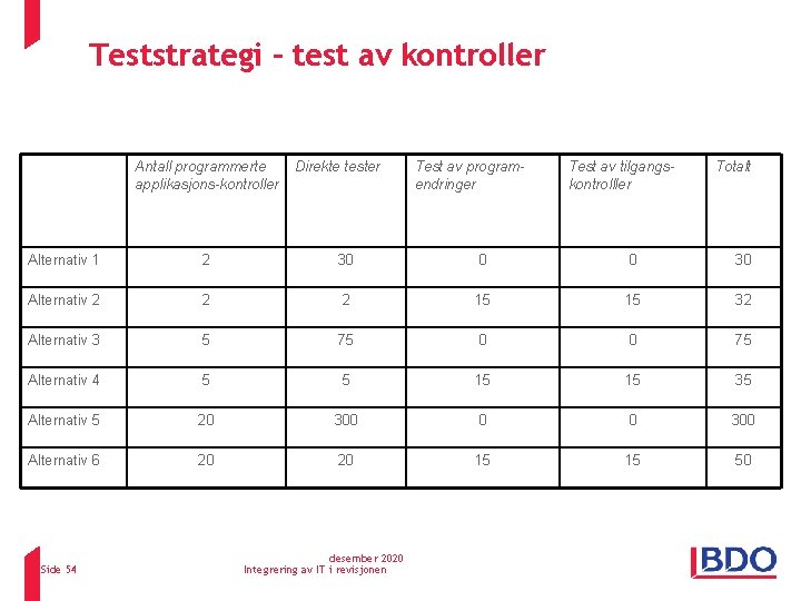 Teststrategi – test av kontroller Antall programmerte applikasjons-kontroller Direkte tester Test av programendringer Test Teststrategi – test av kontroller Antall programmerte applikasjons-kontroller Direkte tester Test av programendringer Test