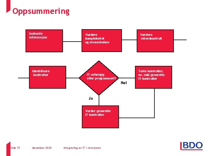 Oppsummering Innhente informasjon Vurdere kompleksitet og ressursbehov Identifisere kontroller Vurdere internkontroll IT-avhengig eller programmert? Oppsummering Innhente informasjon Vurdere kompleksitet og ressursbehov Identifisere kontroller Vurdere internkontroll IT-avhengig eller programmert?