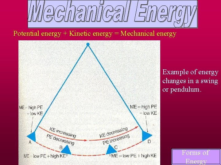 Potential energy + Kinetic energy = Mechanical energy Example of energy changes in a