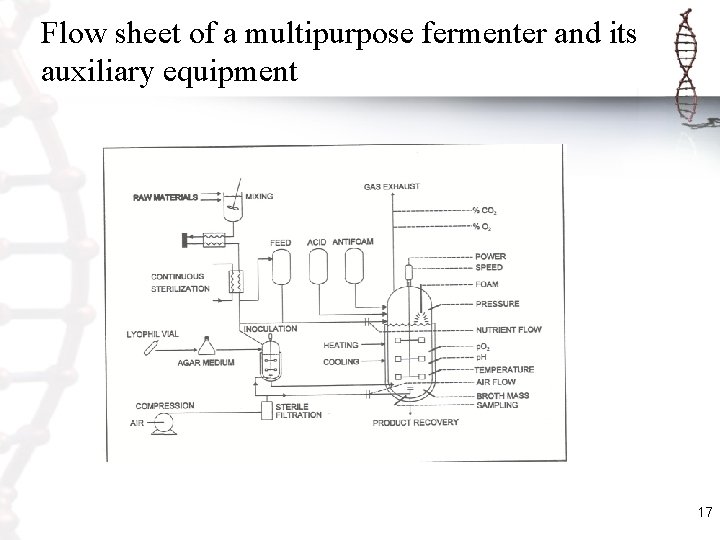 Flow sheet of a multipurpose fermenter and its auxiliary equipment 17 