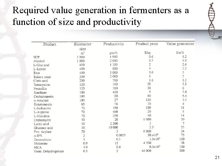 Required value generation in fermenters as a function of size and productivity 21 