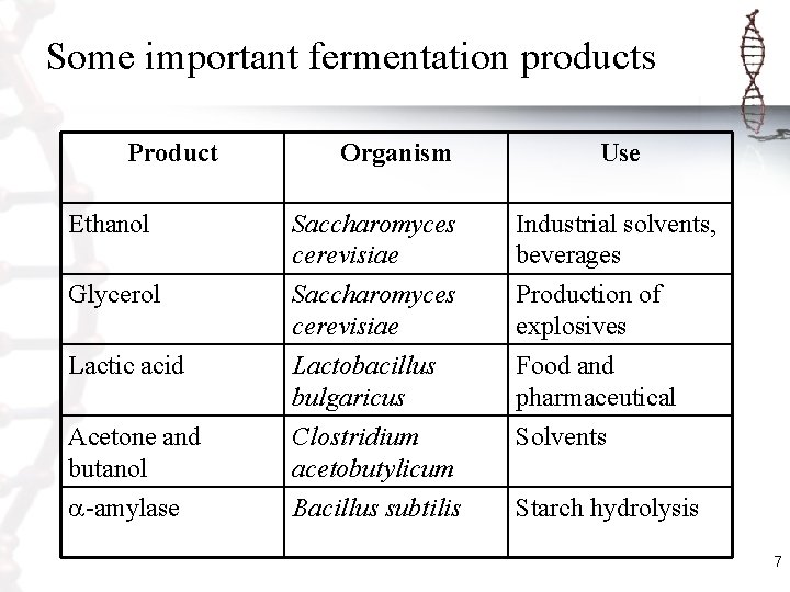 Some important fermentation products Product Organism Use Ethanol Saccharomyces cerevisiae Industrial solvents, beverages Glycerol