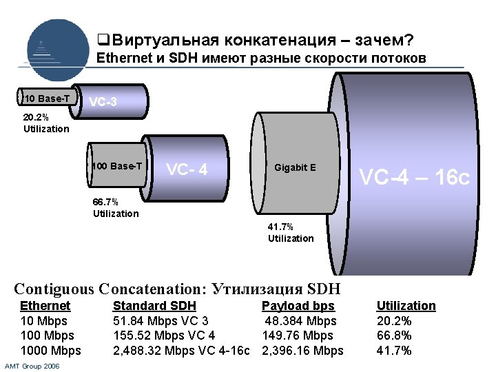 q. Виртуальная конкатенация – зачем? Ethernet и SDH имеют разные скорости потоков 10 Base-T