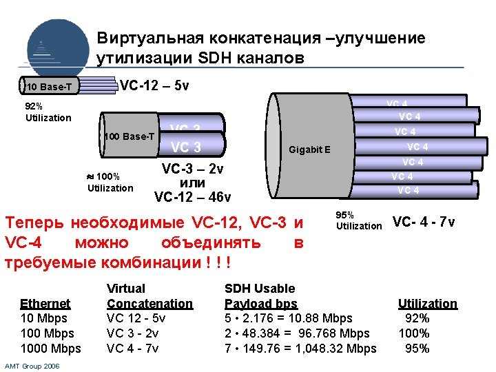 Виртуальная конкатенация –улучшение утилизации SDH каналов 10 Base-T VC-12 – 5 v VC 4
