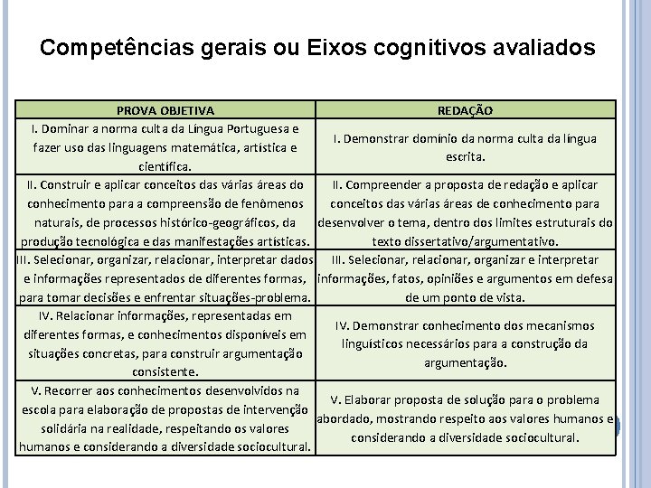 Competências gerais ou Eixos cognitivos avaliados PROVA OBJETIVA REDAÇÃO I. Dominar a norma culta