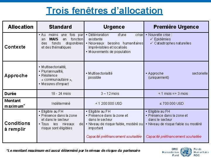 Trois fenêtres d’allocation Allocation Contexte Approche Standard Première Urgence • Au moins une fois
