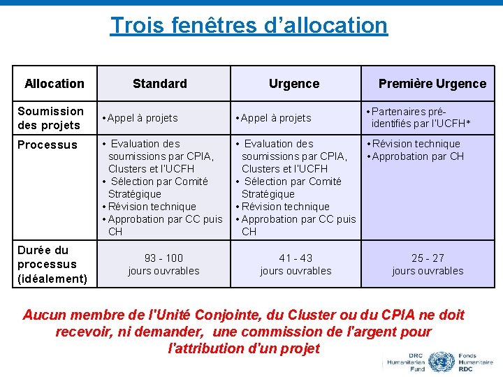 Trois fenêtres d’allocation Allocation Soumission des projets Processus Durée du processus (idéalement) Standard Urgence