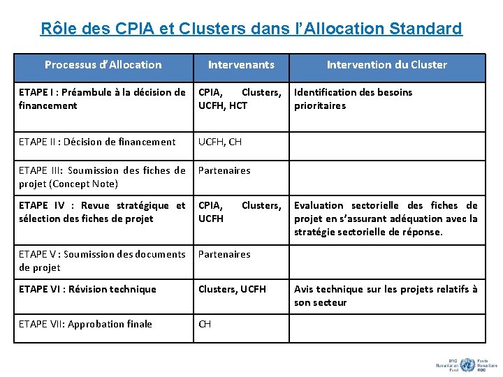 Rôle des CPIA et Clusters dans l’Allocation Standard Processus d’Allocation Intervenants ETAPE I :