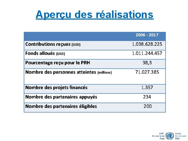 Aperçu des réalisations 2006 - 2017 Contributions reçues (USD) 1. 038. 628. 225 Fonds