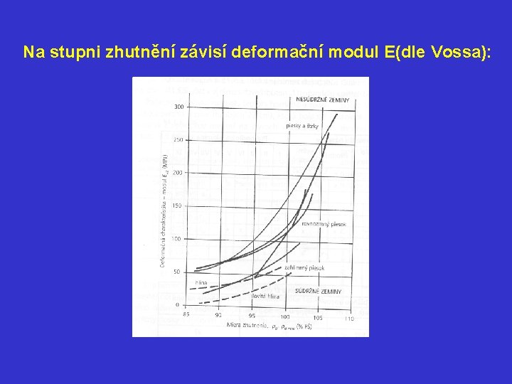 Na stupni zhutnění závisí deformační modul E(dle Vossa): 