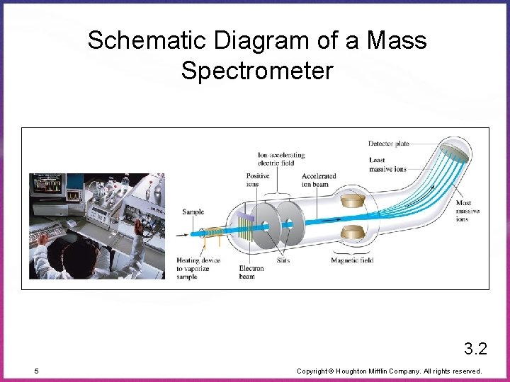 Schematic Diagram of a Mass Spectrometer 3. 2 5 Copyright © Houghton Mifflin Company.