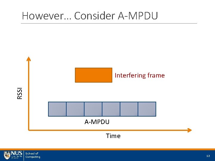 However… Consider A-MPDU RSSI Interfering frame A-MPDU Time School of Computing 12 