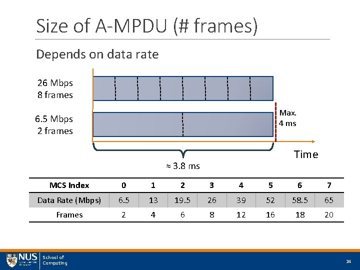 Size of A-MPDU (# frames) Depends on data rate 26 Mbps 8 frames 6.