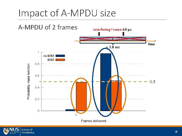 Impact of A-MPDU size A-MPDU of 2 frames Interfering Frame 60 μs ≈ 3.