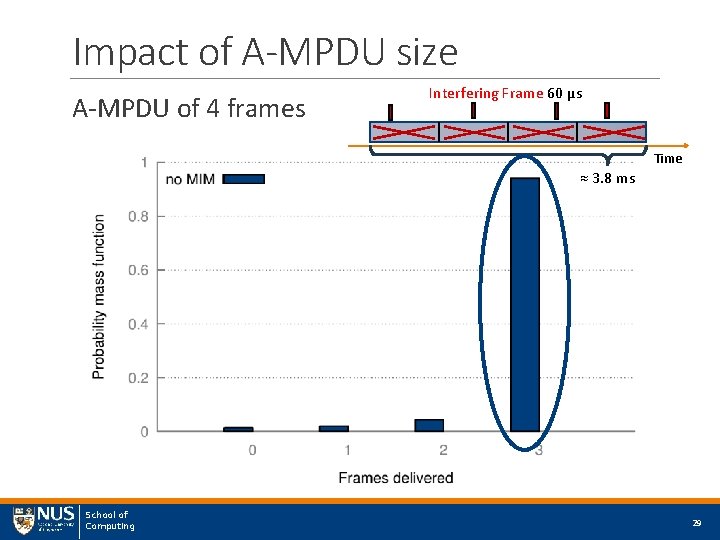 Impact of A-MPDU size A-MPDU of 4 frames Interfering Frame 60 μs Time ≈