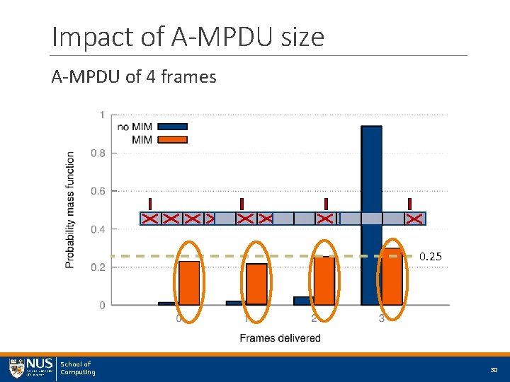 Impact of A-MPDU size A-MPDU of 4 frames 0. 25 School of Computing 30