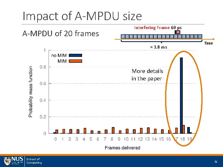 Impact of A-MPDU size A-MPDU of 20 frames Interfering Frame 60 μs ≈ 3.
