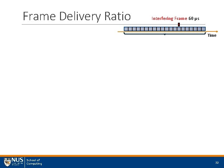 Frame Delivery Ratio Interfering Frame 60 μs ≈ 3. 8 ms School of Computing