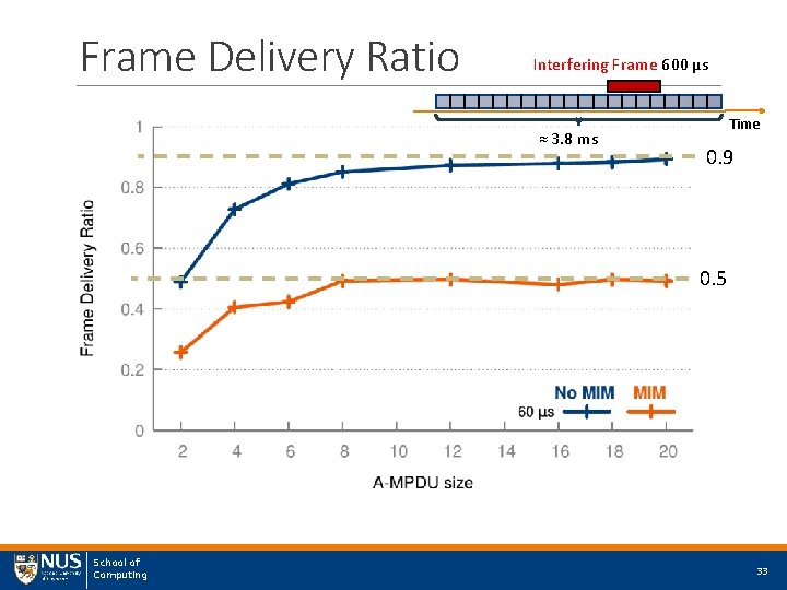 Frame Delivery Ratio Interfering Frame 600 60 μsμs ≈ 3. 8 ms Time 0.