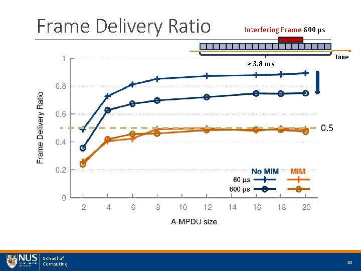 Frame Delivery Ratio Interfering Frame 600 μs Time ≈ 3. 8 ms 0. 5