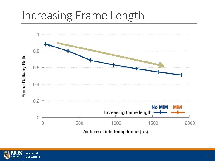 Increasing Frame Length School of Computing 39 